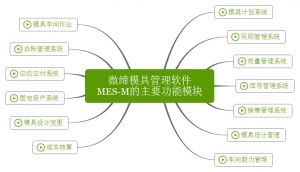 微締模具管理軟件實(shí)現(xiàn)人、機(jī)、料、法、環(huán)有機(jī)結(jié)合
