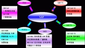 什么是MES系統(tǒng)？MES系統(tǒng)與SAP與ERP的區(qū)別